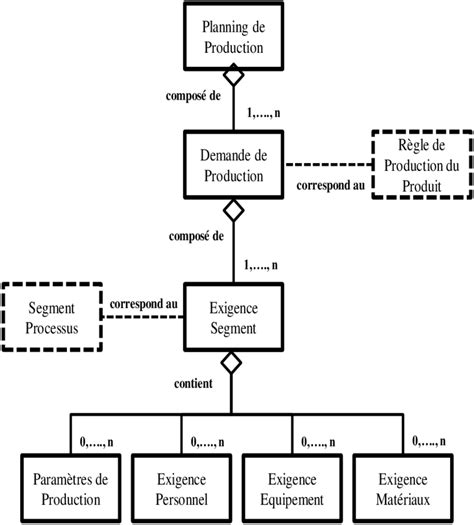 Diagramme des étapes de production de biscuits