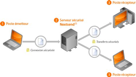 Schéma illustrant un transfert sécurisé de pièces virtuelles d'un vendeur à un joueur