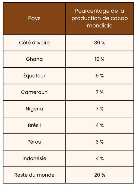 Tableau des origines cacao Weiss - infographie