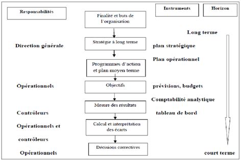 Schéma du processus de braisage avec contrôle de température