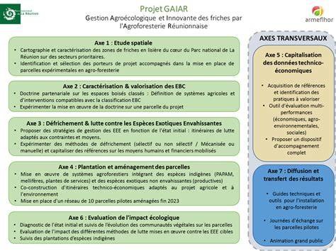 Carte des 10 parcelles expérimentales du projet GAIAR