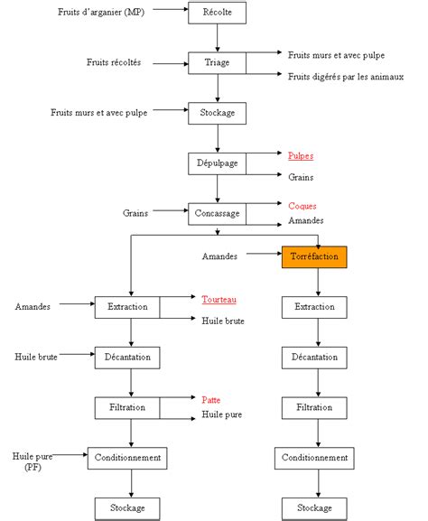 Diagramme montrant les étapes clés de la fabrication de confiture : lavage, dénoyautage, cuisson, mise en pot