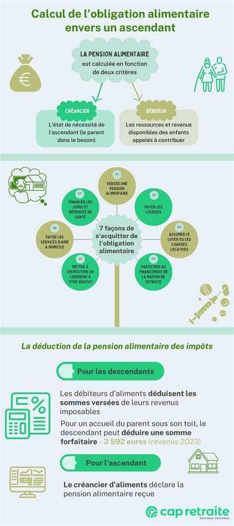 Infographie expliquant le calcul simplifié de l'obligation alimentaire