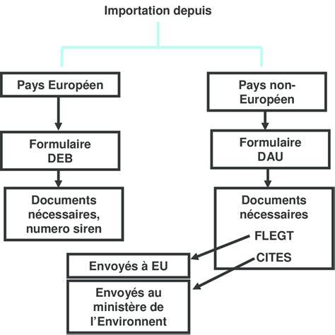 Schéma illustrant le processus d’importation directe et les différents terroirs couvert par la marque.