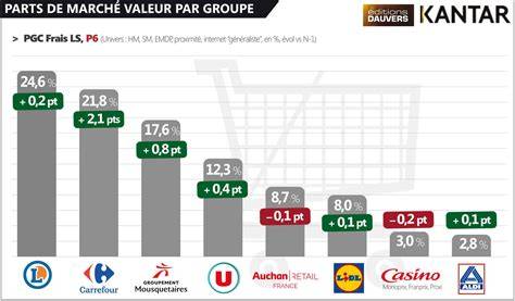 Tableau récapitulatif des parts de marché par segment en France