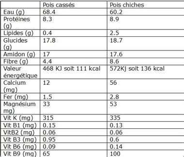 Tableau nutritionnel simplifié du pois chiche