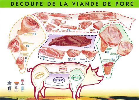 diagramme montrant différentes coupes de porc