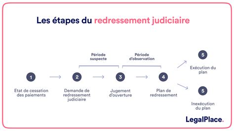 Schéma simplifié des procédures de redressement et de liquidation judiciaire