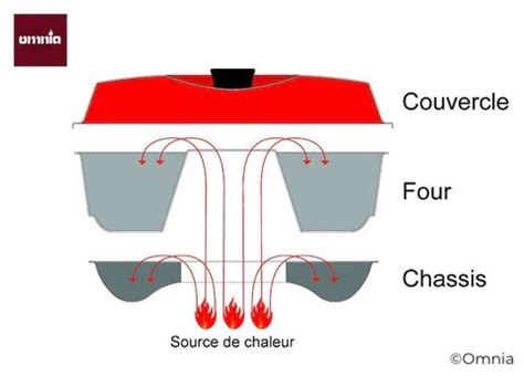 illustration du fonctionnement à convection du four Omnia