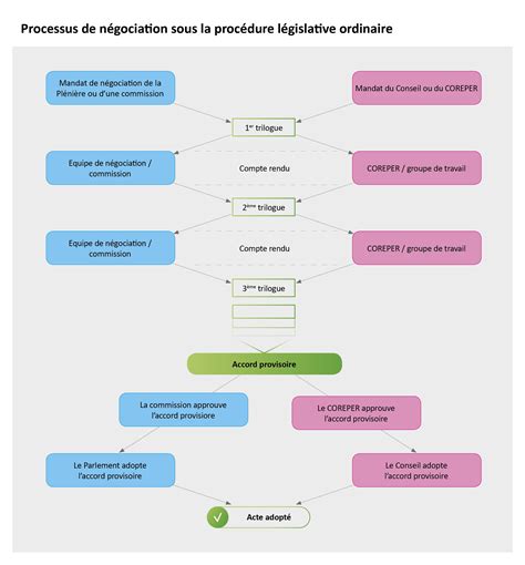 Schéma procédure avec négociation
