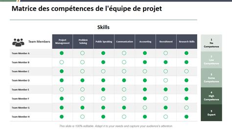 Diagramme des compétences d'une équipe de maîtrise d'œuvre