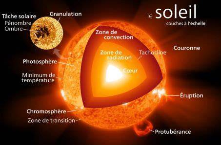 Infographie: Schéma de découpe et formation du soleil sur la galette