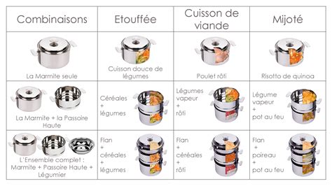 Carte des étapes de cuisson et positionnement des triangles
