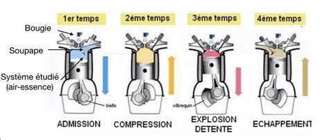 Schéma d'un retour de flamme dans un moteur à combustion interne