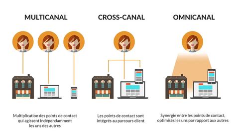 Schéma montrant les différents canaux de diffusion d'une campagne publicitaire