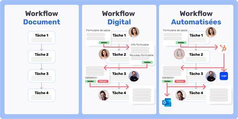 Infographie: workflow de préparation sur 3 jours