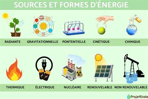 Infographie comparant les sources d'énergie renouvelable et leur potentiel