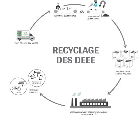 Diagramme de répartition des matériaux et recyclage DEEE