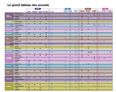 tableau des accords mets et boissons conseillés