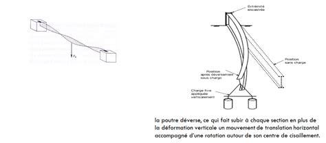 schéma déversement et paramètres Iw Iz It zg