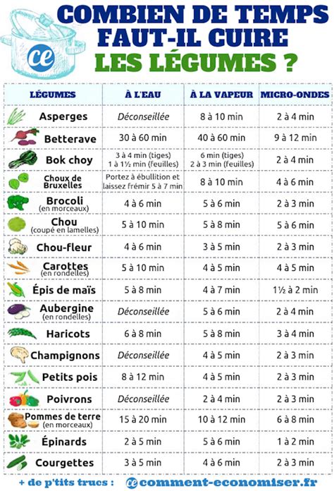 Schéma de cuisson des légumes pour le flan