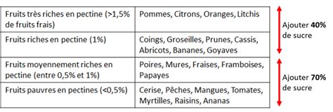 Schéma expliquant la fonction de la pectine dans la préparation des fruits