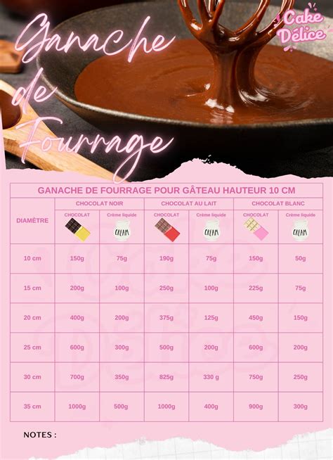 Infographie montrant les proportions idéales pour une ganache au chocolat