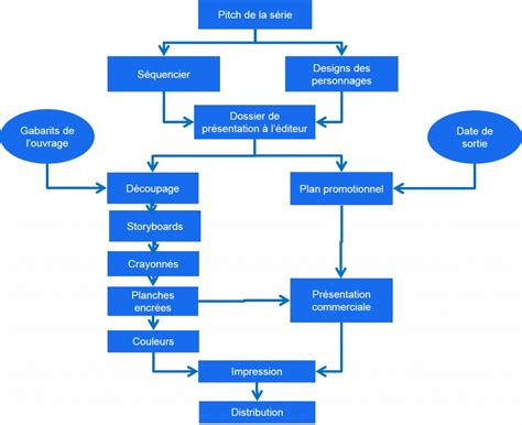 Schéma d'un diagramme de flux alimentaire