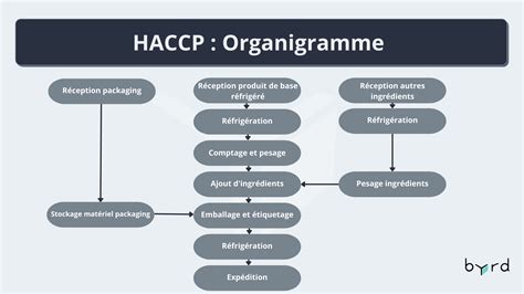 Diagramme de flux HACCP simplifié