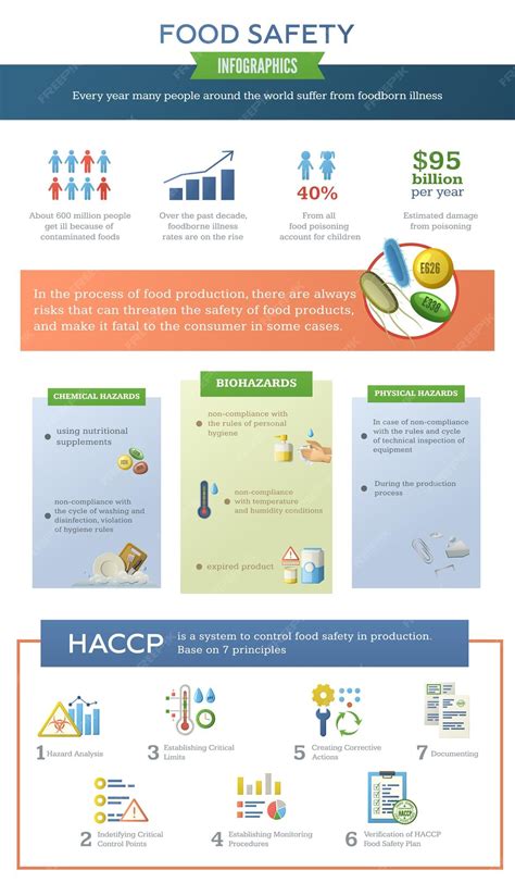 Infographie des températures de sécurité alimentaire