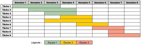 Diagramme de Gantt pour la planification de la production alimentaire