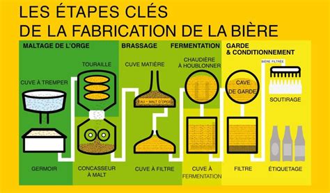 Schéma illustrant la création d'un levain de bière à partir d'une bouteille de bière artisanale