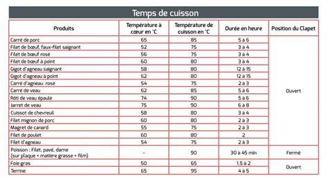 Tableau de temps et températures pour cheesecake chocolat blanc