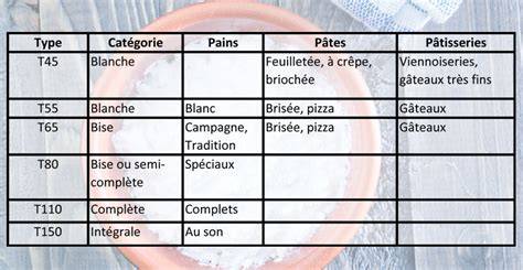 Carte des variétés de farines et leurs usages en pizza