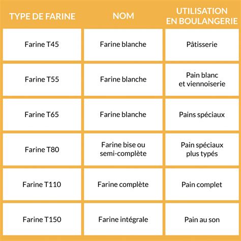 Schéma: choix de farines selon les usages en pâtisserie et boulangerie