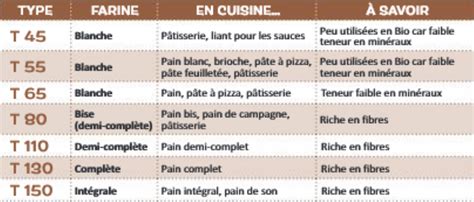 Tableau récapitulatif des usages et caractéristiques des farines
