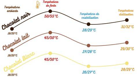 Schéma de températion du chocolat et matériel nécessaire