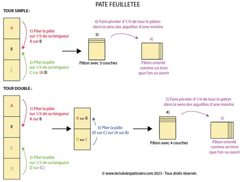 Illustration: schéma des tours et replis de la pâte feuilletée