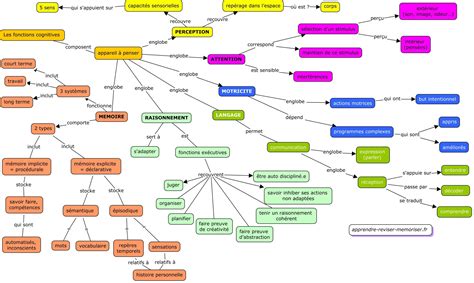 Carte conceptuelle des textures et niveaux de douceur des glacages