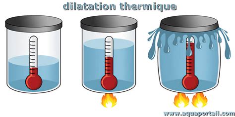 Schéma montrant la dilatation et contraction des matériaux sous l'effet de la température