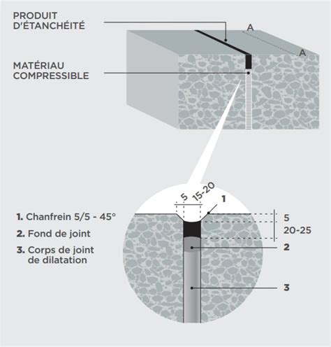 Image montrant différents types de profilés de joint de dilatation pour façade
