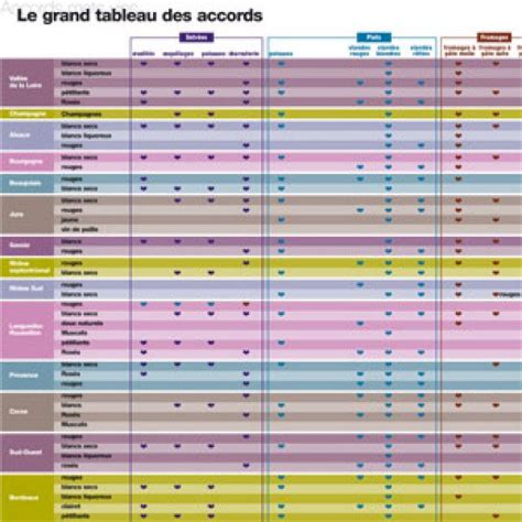 Tableau comparatif des accords mets et boissons