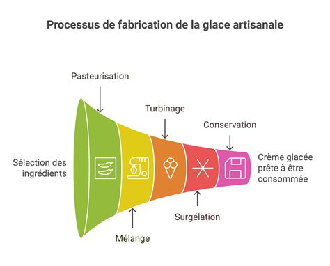 Processus de fabrication de gommes artisanales