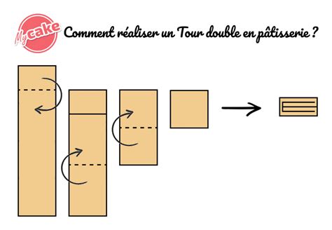Schéma illustrant les étapes du tourage de la pâte feuilletée