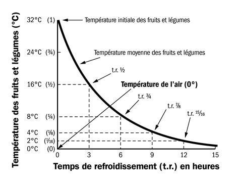 Diagramme des zones de refroidissement et d’absorption d’humidité grâce à la cannelle et au jonc de mer.