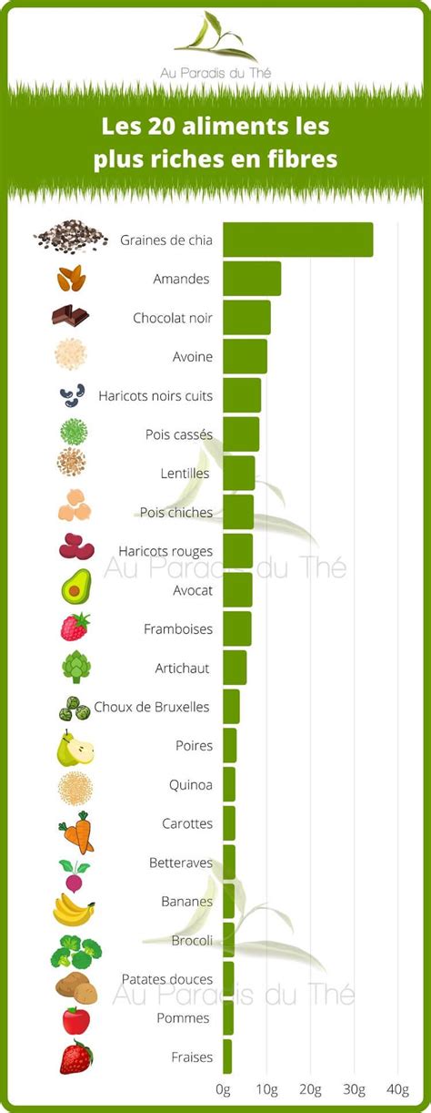 Infographie présentant les aliments riches en fibres