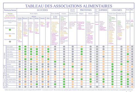 Tableau des associations classiques de purées de fruits en entremets