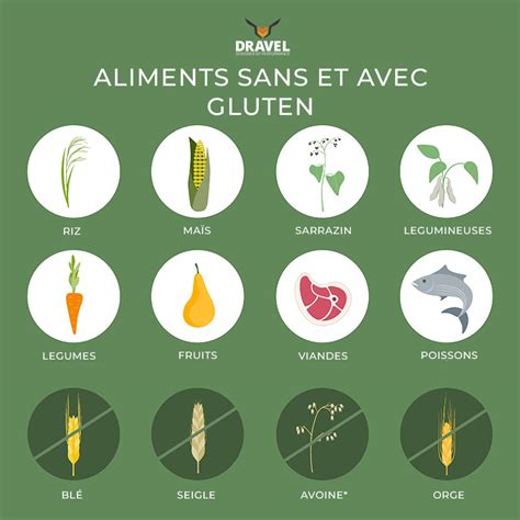 Schéma illustrant les sources de gluten et les alternatives sans gluten