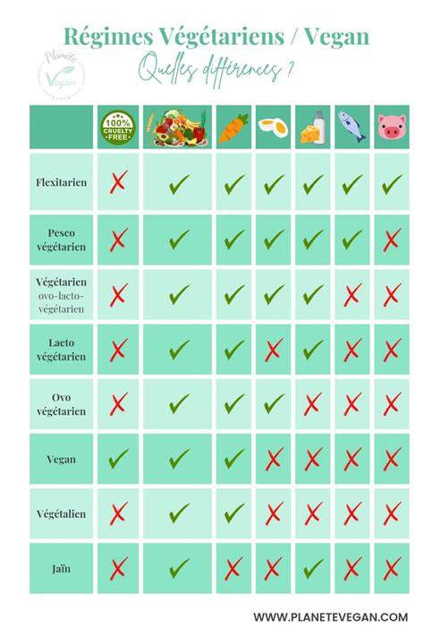 Tableau des substitutions vegan et non vegan