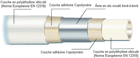 Schéma expliquant la composition multicouche d'une cocotte moderne